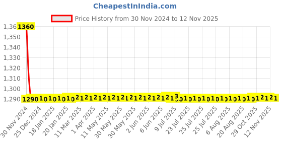 moglix.com Indoasian 2 A Double Pole C Curve Optipro Miniature Circuit Breaker indoasian Price History Graph from 30 Nov 2024 to 11 Nov 2025