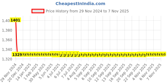 moglix.com Indoasian 2 A Double Pole D Curve Optipro Miniature Circuit Breaker indoasian Price History Graph from 29 Nov 2024 to 7 Nov 2025