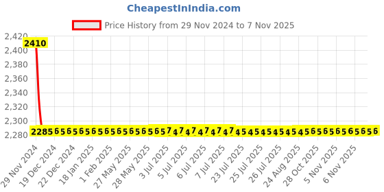 moglix.com Indoasian 2 A Four Pole C Curve Optipro Miniature Circuit Breaker indoasian Price History Graph from 29 Nov 2024 to 6 Nov 2025