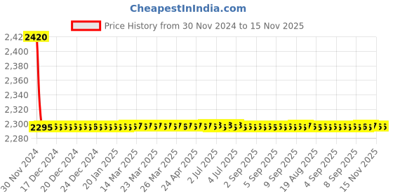 moglix.com Indoasian 2 A Four Pole D Curve Optipro Miniature Circuit Breaker indoasian Price History Graph from 30 Nov 2024 to 13 Nov 2025
