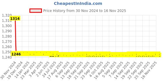 moglix.com Indoasian 2 A Single Pole Neutral C Curve Optipro MCB indoasian Price History Graph from 30 Nov 2024 to 16 Nov 2025
