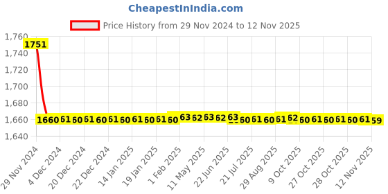 moglix.com Indoasian 2 A Three Pole C Curve Optipro Miniature Circuit Breaker indoasian Price History Graph from 29 Nov 2024 to 12 Nov 2025