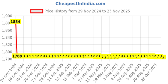 moglix.com Indoasian 2 A Three Pole D Curve Optipro Miniature Circuit Breaker indoasian Price History Graph from 29 Nov 2024 to 23 Nov 2025