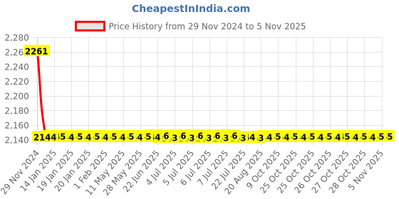 moglix.com Indoasian 2 A Three Pole Neutral C Curve Optipro MCB indoasian Price History Graph from 29 Nov 2024 to 4 Nov 2025