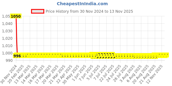 moglix.com Indoasian 20 A Double Pole D Curve Optipro Miniature Circuit Breaker indoasian Price History Graph from 30 Nov 2024 to 12 Nov 2025