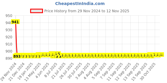 moglix.com Indoasian 20 A Single Pole Neutral C Curve Optipro MCB indoasian Price History Graph from 29 Nov 2024 to 11 Nov 2025