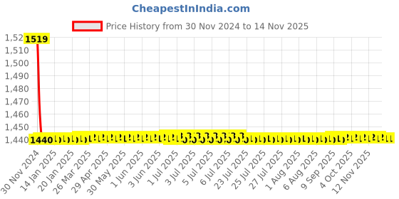 moglix.com Indoasian 20 A Three Pole D Curve Optipro Miniature Circuit Breaker indoasian Price History Graph from 30 Nov 2024 to 13 Nov 2025
