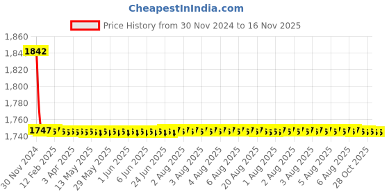 moglix.com Indoasian 20 A Three Pole Neutral C Curve Optipro MCB indoasian Price History Graph from 30 Nov 2024 to 15 Nov 2025