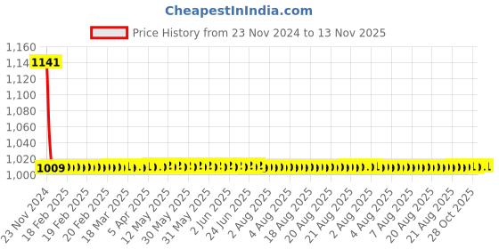 moglix.com Indoasian 230 V 4P F1 F2 F3 Shunt Trip, 830604 indoasian Price History Graph from 23 Nov 2024 to 13 Nov 2025