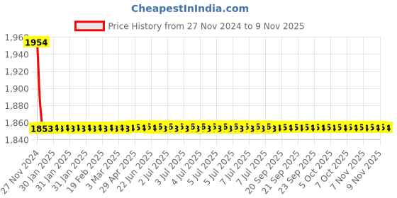 moglix.com Indoasian 230 V 4P F4 F5 Shunt Trip, 830644 indoasian Price History Graph from 27 Nov 2024 to 9 Nov 2025