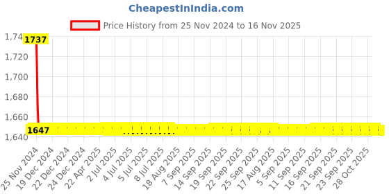 moglix.com Indoasian 230 V 4P F4 F5 Undervoltage, 830648 indoasian Price History Graph from 25 Nov 2024 to 16 Nov 2025