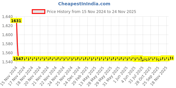 moglix.com Indoasian 24 V 4P F1 F2 F3 Undervoltage, 830606 indoasian Price History Graph from 15 Nov 2024 to 23 Nov 2025
