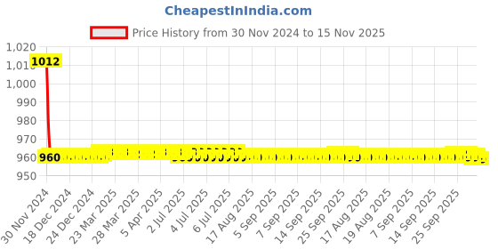 moglix.com Indoasian 25 A Double Pole B Curve Optipro Miniature Circuit Breaker indoasian Price History Graph from 30 Nov 2024 to 15 Nov 2025