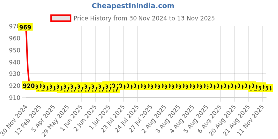 moglix.com Indoasian 25 A Double Pole C Curve Optipro Miniature Circuit Breaker indoasian Price History Graph from 30 Nov 2024 to 11 Nov 2025