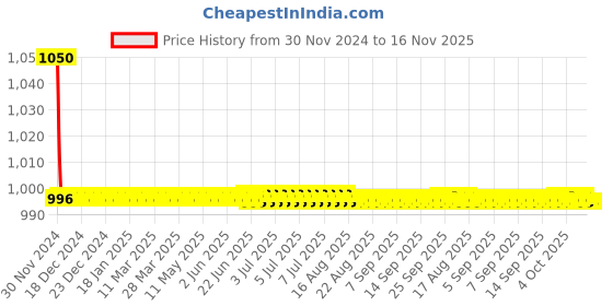 moglix.com Indoasian 25 A Double Pole D Curve Optipro Miniature Circuit Breaker indoasian Price History Graph from 30 Nov 2024 to 16 Nov 2025