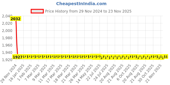 moglix.com Indoasian 25 A Four Pole C Curve Optipro Miniature Circuit Breaker indoasian Price History Graph from 29 Nov 2024 to 23 Nov 2025