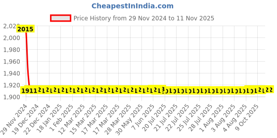 moglix.com Indoasian 25 A Four Pole D Curve Optipro Miniature Circuit Breaker indoasian Price History Graph from 29 Nov 2024 to 10 Nov 2025