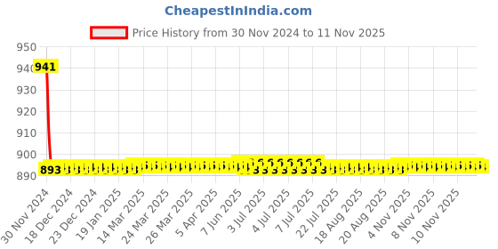 moglix.com Indoasian 25 A Single Pole Neutral C Curve Optipro MCB indoasian Price History Graph from 30 Nov 2024 to 10 Nov 2025