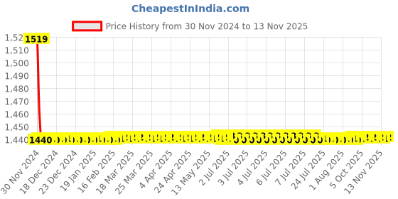 moglix.com Indoasian 25 A Three Pole D Curve Optipro Miniature Circuit Breaker indoasian Price History Graph from 30 Nov 2024 to 11 Nov 2025