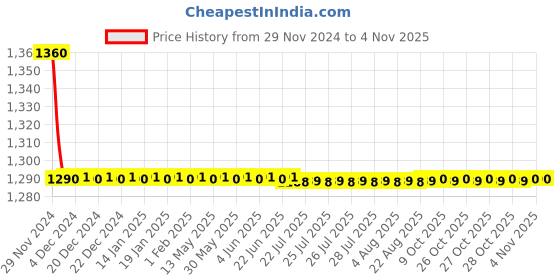 moglix.com Indoasian 3 A Double Pole C Curve Optipro Miniature Circuit Breaker indoasian Price History Graph from 29 Nov 2024 to 4 Nov 2025
