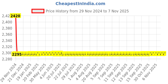 moglix.com Indoasian 3 A Four Pole D Curve Optipro Miniature Circuit Breaker indoasian Price History Graph from 29 Nov 2024 to 6 Nov 2025