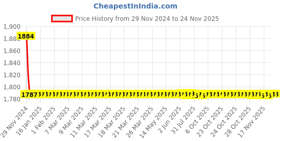 moglix.com Indoasian 3 A Three Pole D Curve Optipro Miniature Circuit Breaker indoasian Price History Graph from 29 Nov 2024 to 24 Nov 2025
