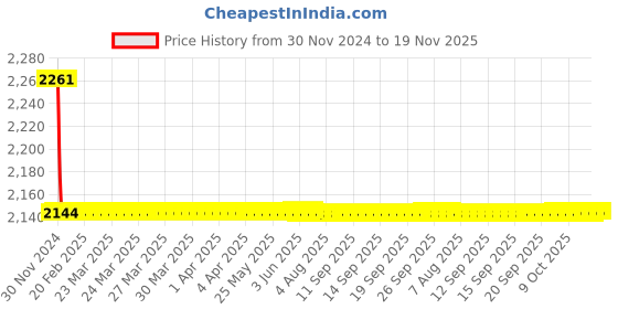 moglix.com Indoasian 3 A Three Pole Neutral C Curve Optipro MCB indoasian Price History Graph from 30 Nov 2024 to 18 Nov 2025