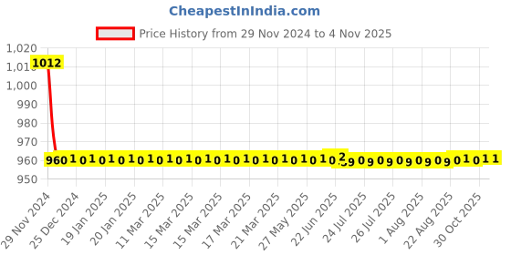 moglix.com Indoasian 32 A Double Pole B Curve Optipro Miniature Circuit Breaker indoasian Price History Graph from 29 Nov 2024 to 4 Nov 2025