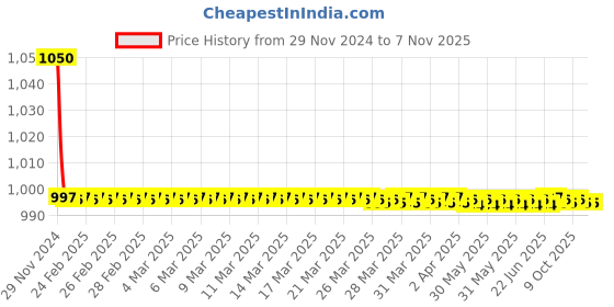 moglix.com Indoasian 32 A Double Pole D Curve Optipro Miniature Circuit Breaker indoasian Price History Graph from 29 Nov 2024 to 6 Nov 2025