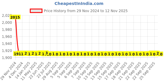 moglix.com Indoasian 32 A Four Pole D Curve Optipro Miniature Circuit Breaker indoasian Price History Graph from 29 Nov 2024 to 12 Nov 2025