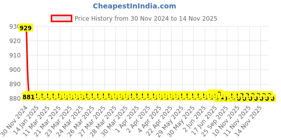moglix.com Indoasian 32 A Single Pole Neutral B Curve Optipro MCB indoasian Price History Graph from 30 Nov 2024 to 13 Nov 2025