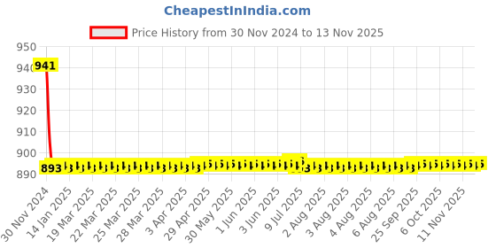 moglix.com Indoasian 32 A Single Pole Neutral C Curve Optipro MCB indoasian Price History Graph from 30 Nov 2024 to 12 Nov 2025