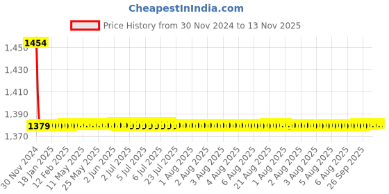 moglix.com Indoasian 32 A Three Pole C Curve Optipro Miniature Circuit Breaker indoasian Price History Graph from 30 Nov 2024 to 13 Nov 2025