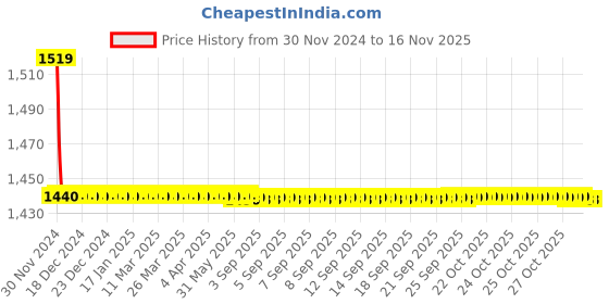 moglix.com Indoasian 32 A Three Pole D Curve Optipro Miniature Circuit Breaker indoasian Price History Graph from 30 Nov 2024 to 15 Nov 2025