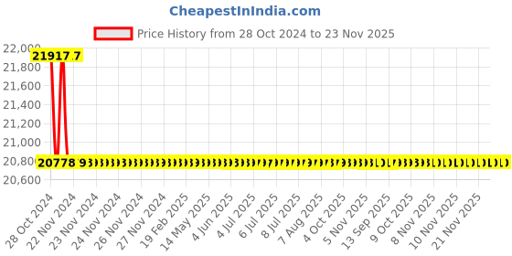 moglix.com Indoasian 32A 230 V 3P Timelite Distribution Boards-Analog Time Switch, TL032AB0 indoasian Price History Graph from 28 Oct 2024 to 22 Nov 2025