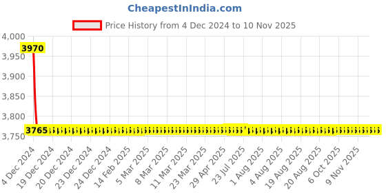moglix.com Indoasian 3P F1 Optium 1.1 Fixed TM MCCB Range, 840006 indoasian Price History Graph from 4 Dec 2024 to 9 Nov 2025
