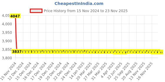 moglix.com Indoasian 3P F1 Optium 1.1 Fixed TM MCCB Range, 840008 indoasian Price History Graph from 15 Nov 2024 to 23 Nov 2025