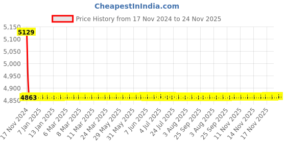 moglix.com Indoasian 3P F1 Optium 1.1 Fixed TM MCCB Range, 840033 indoasian Price History Graph from 17 Nov 2024 to 24 Nov 2025