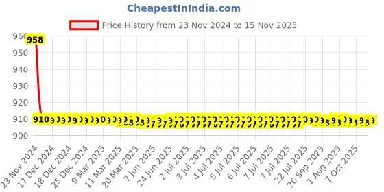 moglix.com Indoasian 3P Spreaders 3P, 830632 indoasian Price History Graph from 23 Nov 2024 to 15 Nov 2025