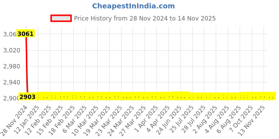 moglix.com Indoasian 3P Spreaders 3P, 830659 indoasian Price History Graph from 28 Nov 2024 to 13 Nov 2025