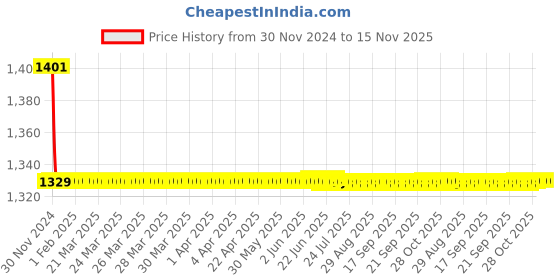 moglix.com Indoasian 4 A Double Pole D Curve Optipro Miniature Circuit Breaker indoasian Price History Graph from 30 Nov 2024 to 15 Nov 2025