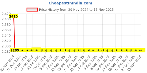 moglix.com Indoasian 4 A Four Pole C Curve Optipro Miniature Circuit Breaker indoasian Price History Graph from 29 Nov 2024 to 15 Nov 2025