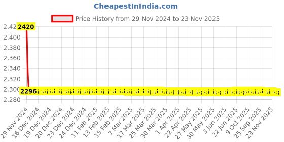 moglix.com Indoasian 4 A Four Pole D Curve Optipro Miniature Circuit Breaker indoasian Price History Graph from 29 Nov 2024 to 23 Nov 2025