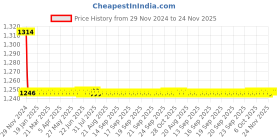 moglix.com Indoasian 4 A Single Pole Neutral C Curve Optipro MCB indoasian Price History Graph from 29 Nov 2024 to 23 Nov 2025
