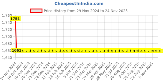 moglix.com Indoasian 4 A Three Pole C Curve Optipro Miniature Circuit Breaker indoasian Price History Graph from 29 Nov 2024 to 24 Nov 2025