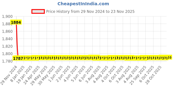 moglix.com Indoasian 4 A Three Pole D Curve Optipro Miniature Circuit Breaker indoasian Price History Graph from 29 Nov 2024 to 23 Nov 2025