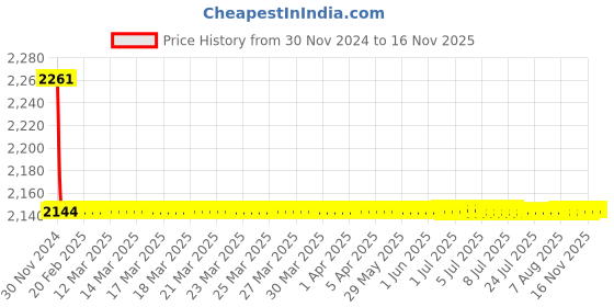 moglix.com Indoasian 4 A Three Pole Neutral C Curve Optipro MCB indoasian Price History Graph from 30 Nov 2024 to 13 Nov 2025
