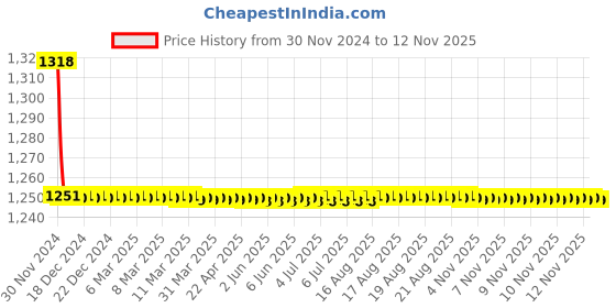 moglix.com Indoasian 40 A Double Pole B Curve Optipro Miniature Circuit Breaker indoasian Price History Graph from 30 Nov 2024 to 10 Nov 2025