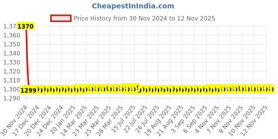moglix.com Indoasian 40 A Double Pole C Curve Optipro Miniature Circuit Breaker indoasian Price History Graph from 30 Nov 2024 to 11 Nov 2025