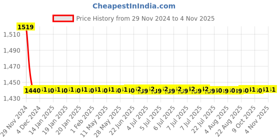 moglix.com Indoasian 40 A Double Pole D Curve Optipro Miniature Circuit Breaker indoasian Price History Graph from 29 Nov 2024 to 4 Nov 2025